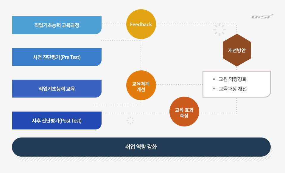 직업기초능력 체계 설명, 자세한 내용은 하단 참조