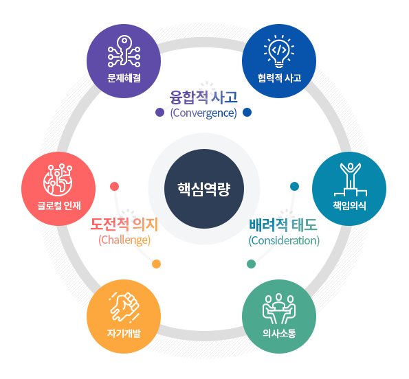 핵심역량 : 참인성, 글로벌, 자기주도, 문제해결, 대인관계, 창의융합
